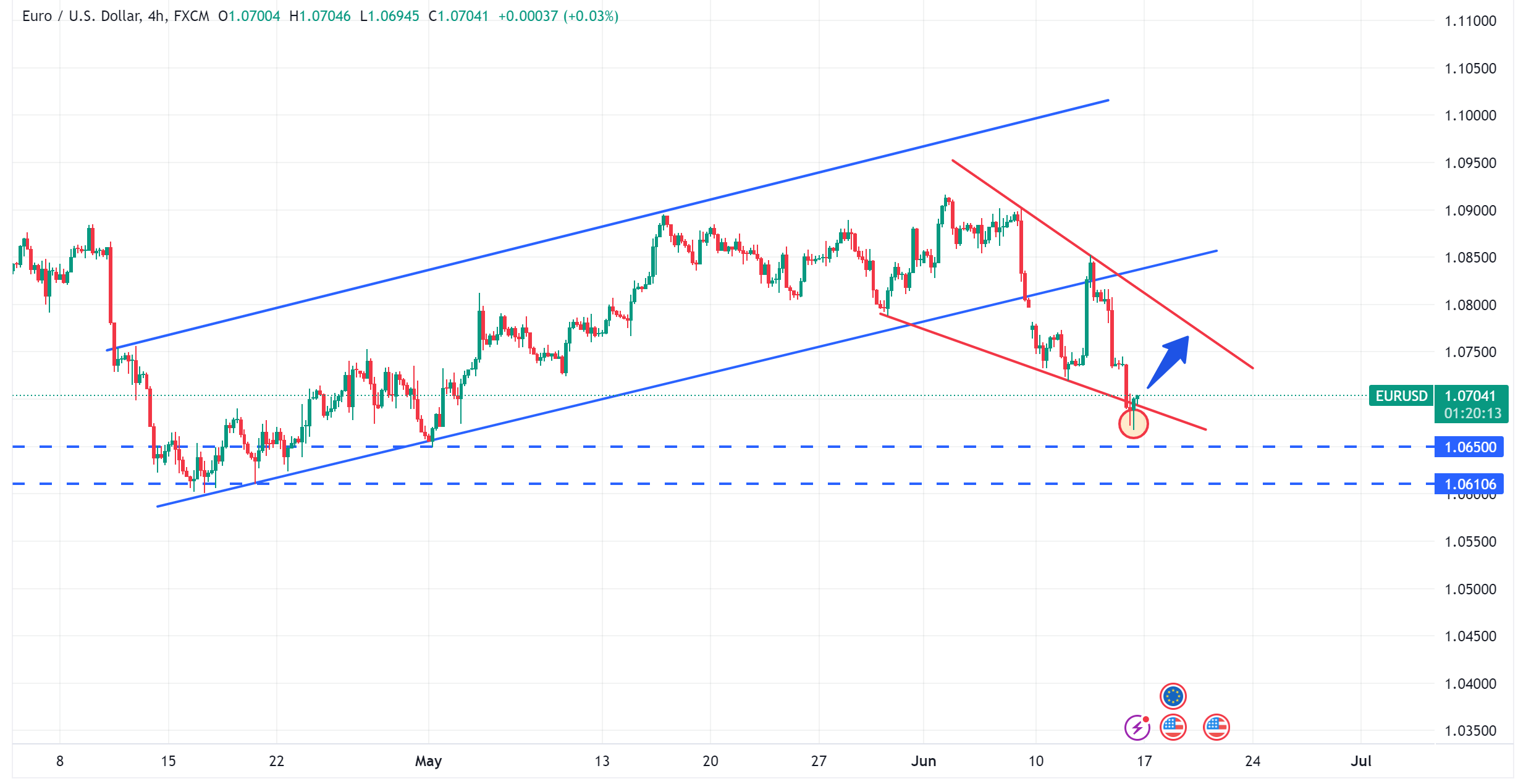 متابعة تحليل اليورو مقابل الدولار الامريكي EURUSD